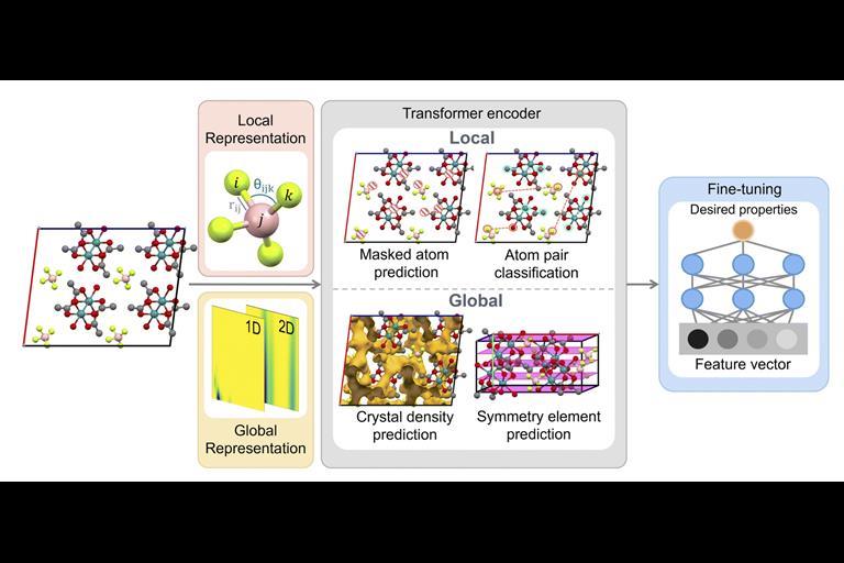 CrystalGPT AI for Crystal Design